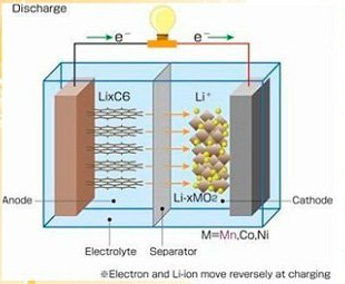 The influence of electrolyte on the performance of lithium battery