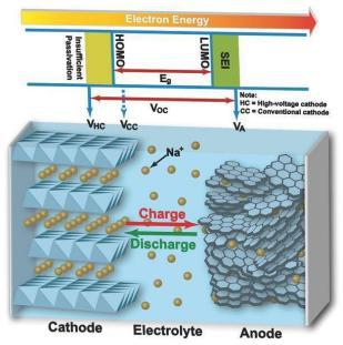 Two advantages of sodium ion battery superior to lithium ion battery!agm battery price