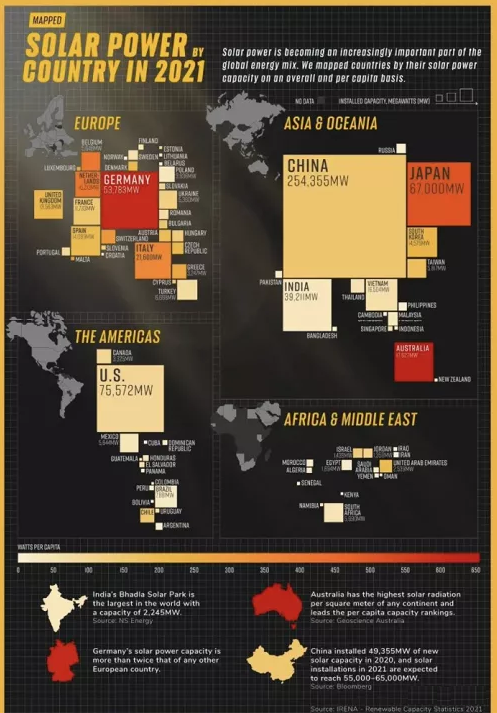 2021 global photovoltaic installation map, China ranks first.polymer battery smart