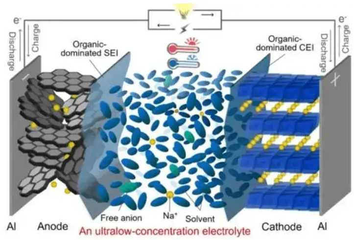 SES Power explains the principles, materials and prospects of sodium-ion  batteries for you