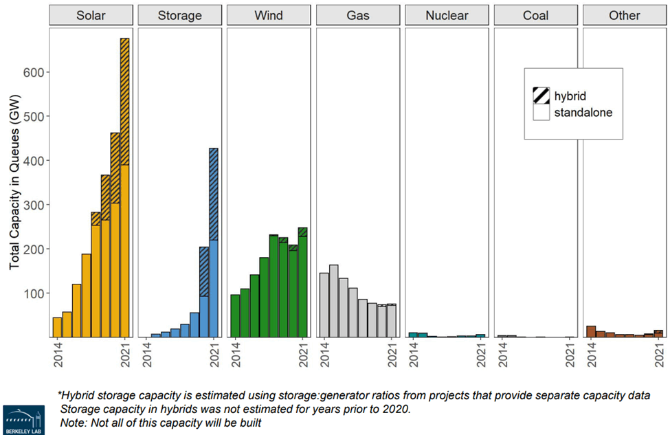 More than 650GW to be connected to the grid! Many U.S. solar projects enter  an ice age