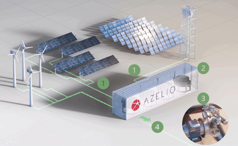 The use of recycled aluminum alloys to develop long-term energy storage has already been used in rea