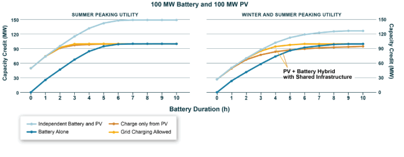 Analysis Report (2): Cost and Value of Hybrid Energy Storage Projects in the United States.ESS batte