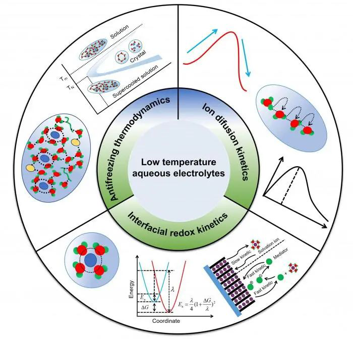Methods and reports for improving battery performance in low temperature environments.grid 12V LiFeP