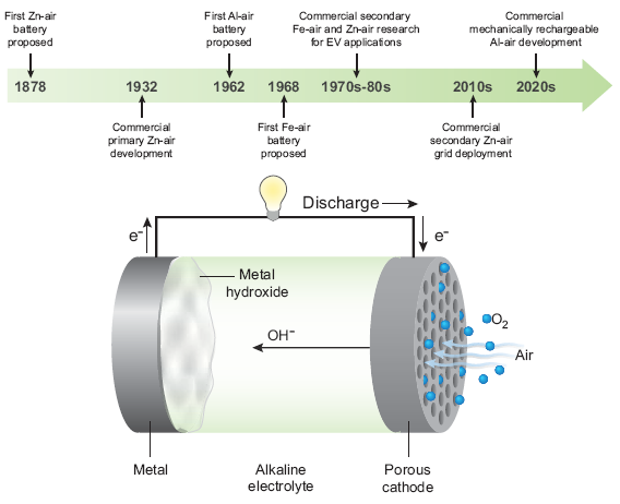 What is a metal-air battery? Can it be used in battery energy storage systems?