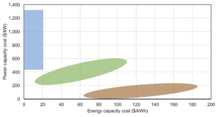 What is an energy storage system?