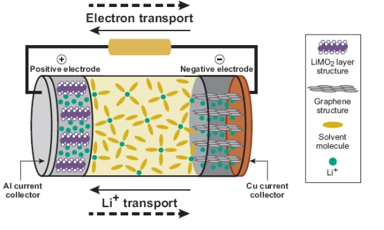 Why can batteries be used for energy storage?