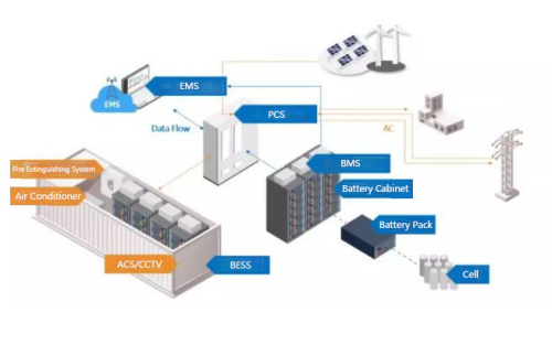 How to apply lithium-ion batteries in energy storage systems?