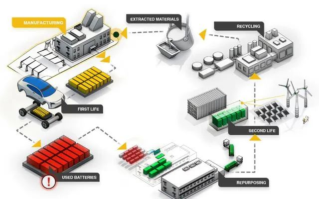 How should lithium-ion batteries in electric vehicles be disposed of after retirement to optimize th