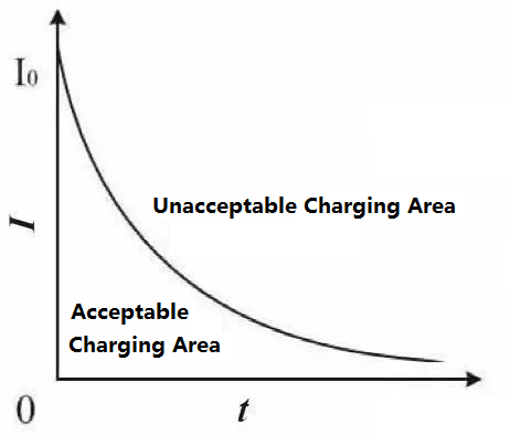 Can lithium batteries be charged quickly? What kind of fast charging technology is there?
