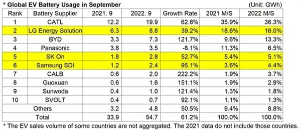 Top 10 global power battery installations from January to September 2022!