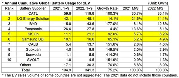 Top 10 global power battery installations from January to September 2022!