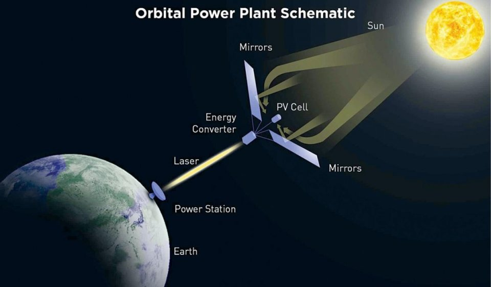 3 orbit schemes for space solar power stations!polymer battery outdoor Processor