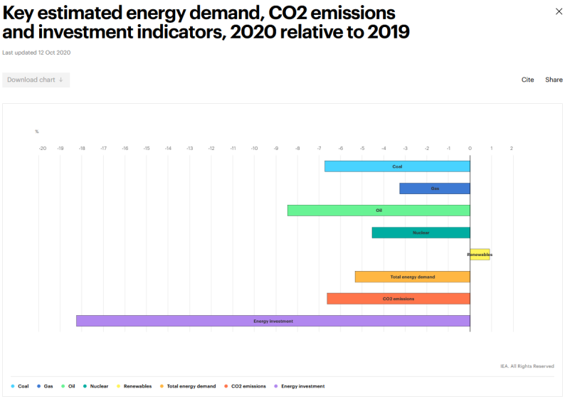 IEA releases "World Energy Outlook 2020": Solar power may be crowned King