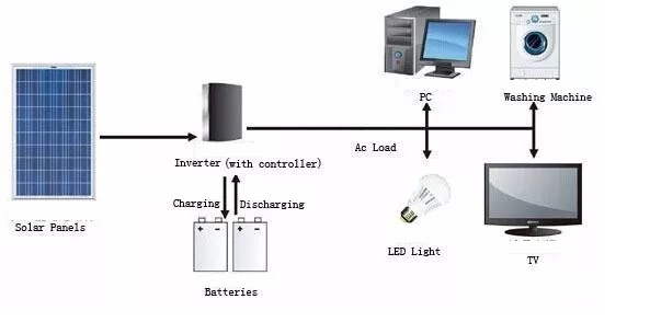 Matters needing attention in the specific installation of photovoltaic off-grid power generation 