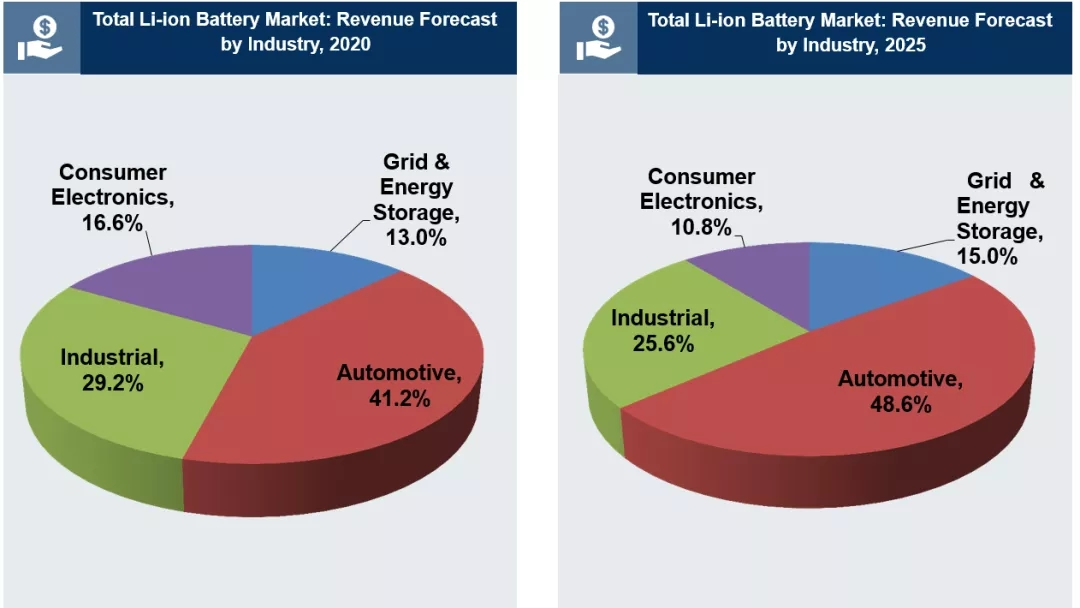 analyzes that lithium batteries are accelerating the replacement of lead-acid batteries