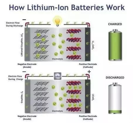What is a lithium-ion battery? How does it work?!Special battery Vendor