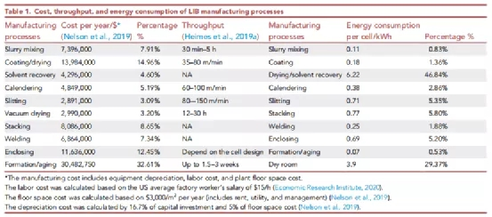 Process, cost, and energy consumption analysis of making lithium batteries!sla battery factory
