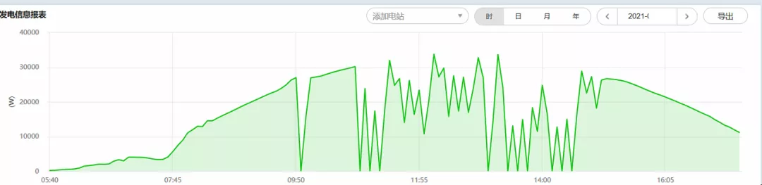 Several major factors affecting the power generation of PV power plants(图1)