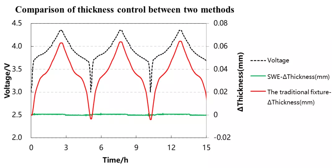 Expansion analysis of cell-constant pressure VS constant gap!deep cycle battery wholesale