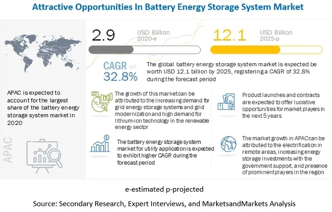 Global battery energy storage market size in 2025(图1)