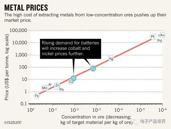 The future cost concerns of lithium-ion batteries(图1)