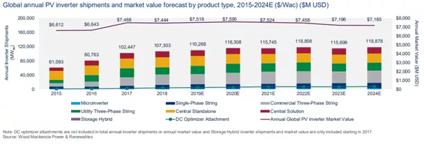 In the future, string inverters will have greater development(图1)